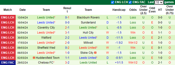 NHận định, soi kèo Middlesbrough vs Leeds United, 2h00 ngày 23/4: Tiếp đà bất bại - Ảnh 2