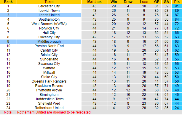 NHận định, soi kèo Middlesbrough vs Leeds United, 2h00 ngày 23/4: Tiếp đà bất bại - Ảnh 6