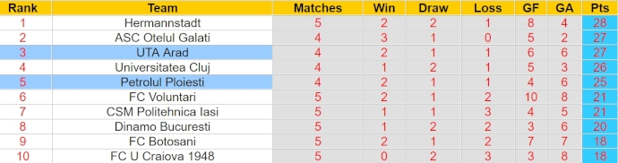 Nhận định, soi kèo Petrolul Ploiesti với UTA Arad, 22h59 ngày 22/4: Phong độ thất thường - Ảnh 4