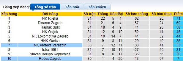 Nhận định, soi kèo Rudes Zagreb với Varteks Varazdin, 22h00 ngày 22/4: Chủ nhà buông xuôi - Ảnh 1