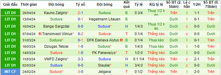 Nhận định, soi kèo Siauliai với Suduva, 22h59 ngày 23/04: Tín hiệu tích cực - Ảnh 2