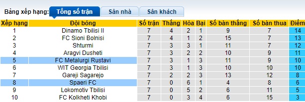 Nhận định, soi kèo Spaeri với Metalurgi Rustavi, 22h00 ngày 22/4: Thắng lợi đầu tiên - Ảnh 1