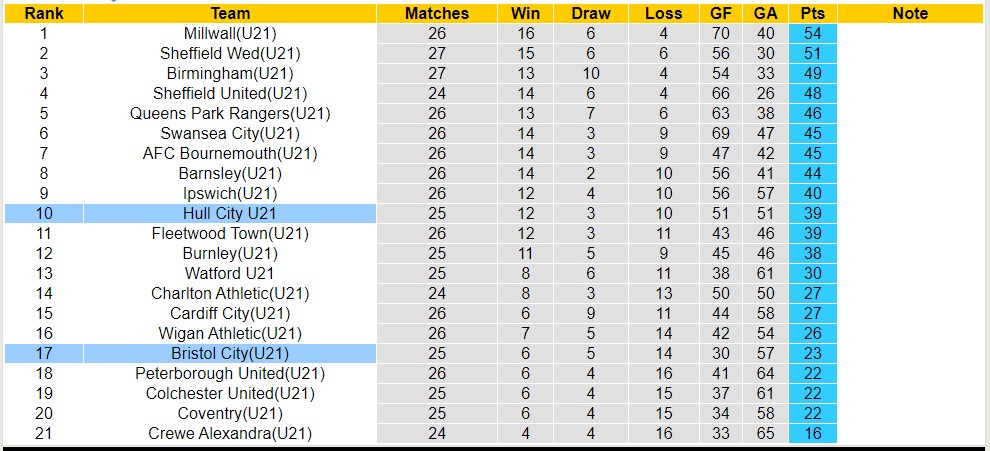 Nhận định, soi kèo U21 Bristol City với U21 Hull City, 19h00 ngày 23/4: Tiếp tục thăng hoa - Ảnh 4