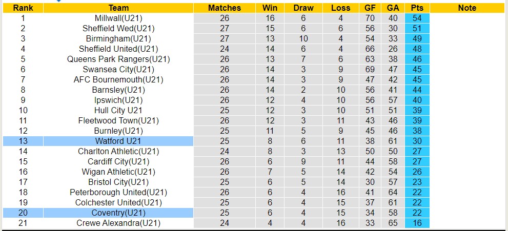 Nhận định, soi kèo U21 Watford với U21 Coventry, 19h00 ngày 23/4: Trả nợ ngọt ngào - Ảnh 4