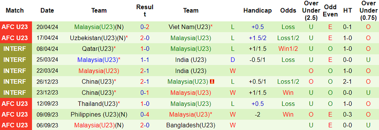 Nhận định, soi kèo U23 Kuwait với U23 Malaysia, 22h30 ngày 23/4: Danh dự cho ai? - Ảnh 2