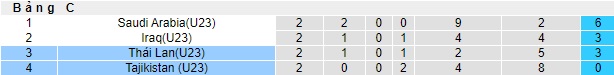 Nhận định, soi kèo U23 Thái Lan với U23 Tajikistan, 22h30 ngày 22/4: Voi chiến vào tứ kết - Ảnh 1