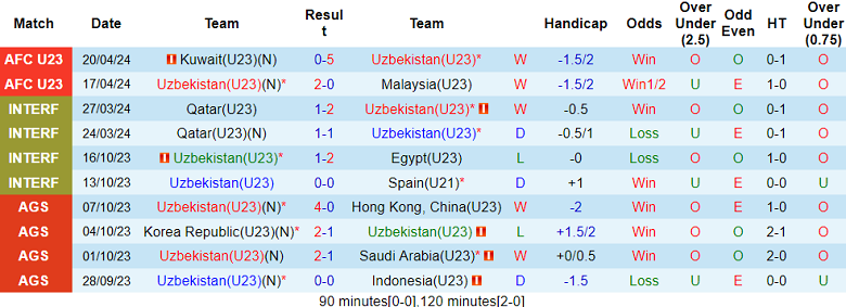 Nhận định, soi kèo U23 Uzbekistan với U23 Việt Nam, 22h30 ngày 23/4: Không cần ‘hết mình’ - Ảnh 1