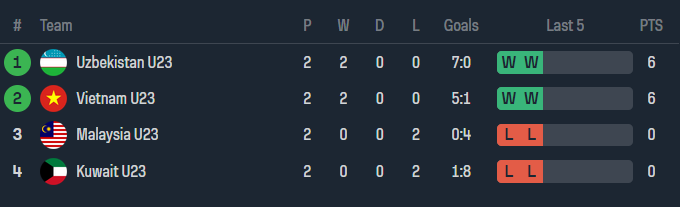 Nhận định, soi kèo U23 Uzbekistan với U23 Việt Nam, 22h30 ngày 23/4: Không cần ‘hết mình’ - Ảnh 4