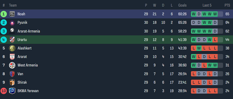 Nhận định, soi kèo Urartu với FC Noah, 22h00 ngày 23/4: Khách đáng tin - Ảnh 5