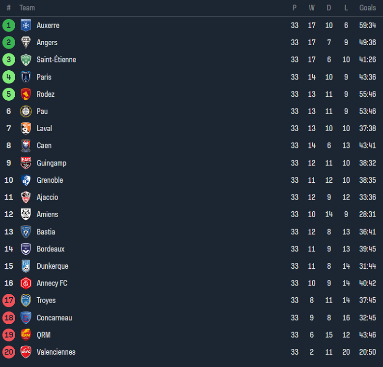 Nhận định, soi kèo Valenciennes với Ajaccio, 01h45 ngày 24/4: Cửa trên ‘tạch’ - Ảnh 4