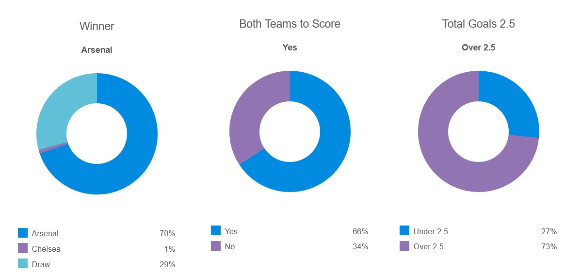 Siêu máy tính dự đoán Arsenal vs Chelsea, 2h00 ngày 24/4 - Ảnh 1