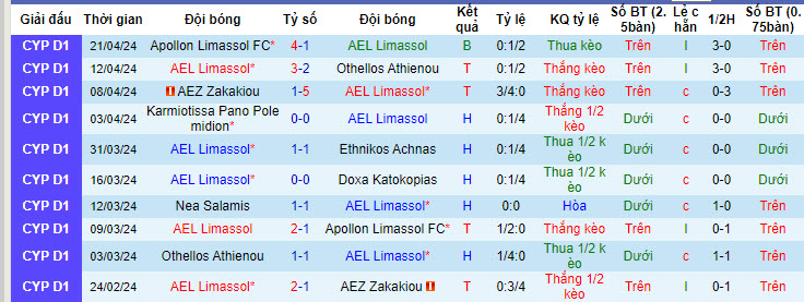 Nhận định, soi kèo AEL Limassol với Nea Salamis, 22h59 ngày 24/04: Hết động lực - Ảnh 2