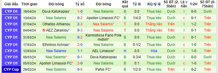 Nhận định, soi kèo AEL Limassol với Nea Salamis, 22h59 ngày 24/04: Hết động lực - Ảnh 3