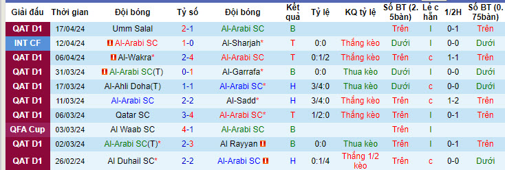 Nhận định, soi kèo Al-Arabi SC với Al Markhiya, 22h30 ngày 24/04: Nhường điểm - Ảnh 2