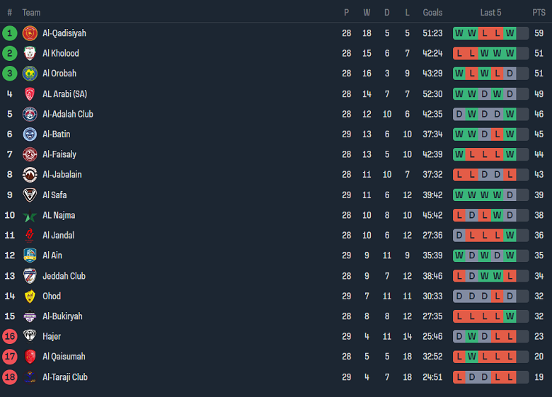 Nhận định, soi kèo Al Bukayriyah với Al Qadasiya, 23h15 ngày 24/4: Cửa trên ‘ghi điểm’ - Ảnh 4