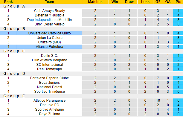 Nhận định, soi kèo Alianza Petrolera vs Catolica Quito, 9h00 ngày 24/4: Chưa thể hồi sinh - Ảnh 3