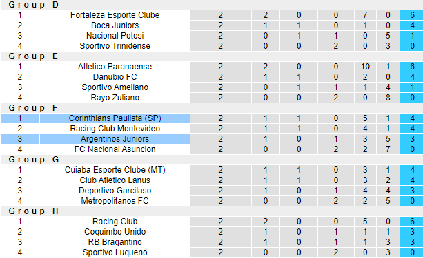 Nhận định, soi kèo Argentinos Juniors vs Corinthians, 7h30 ngày 24/4: Mục tiêu khó đạt - Ảnh 4