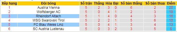 Nhận định, soi kèo Blau Weiss Linz vs Rheindorf Altach, 01h30 ngày 24/4: Tin vào chủ nhà - Ảnh 5