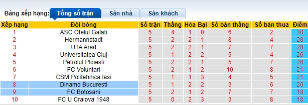 Nhận định, soi kèo Botosani với Dinamo Bucuresti, 23h30 ngày 23/4: Điểm tựa sân nhà - Ảnh 1