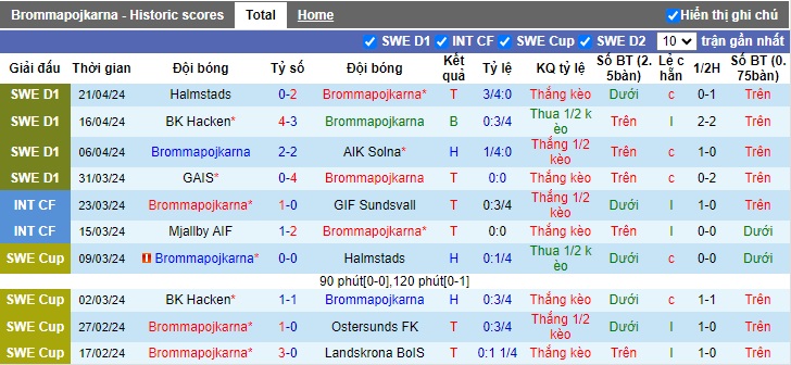 Nhận định, soi kèo Brommapojkarna với IK Sirius, 0h00 ngày 25/4: Khách rơi tự do - Ảnh 4