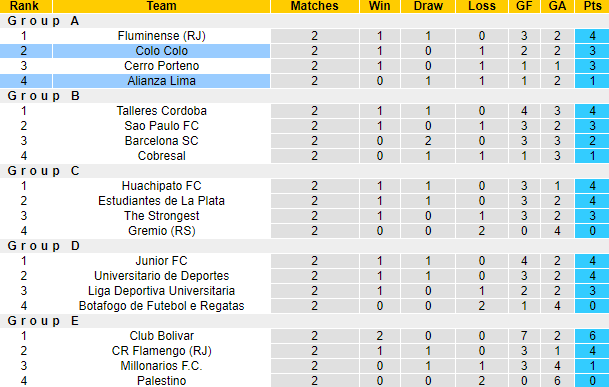 Nhận định, soi kèo Colo Colo vs Alianza Lima, 7h30 ngày 24/4: Khách tự tin - Ảnh 4