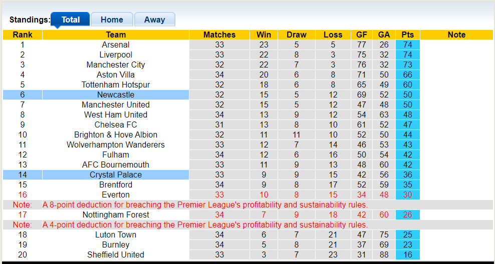 Nhận định, soi kèo Crystal Palace với Newcastle, 2h00 25/04: Chủ nhà gục ngã - Ảnh 6