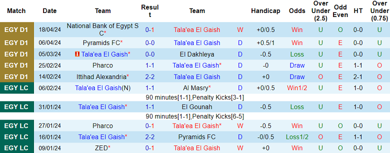 Nhận định, soi kèo El Gaish với ENPPI, 21h00 ngày 24/4: Chia điểm? - Ảnh 1