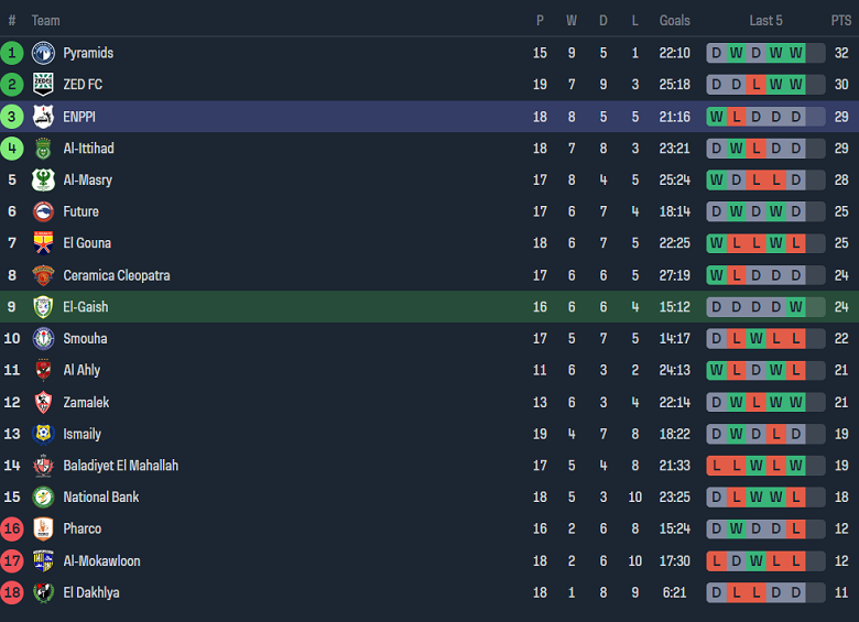 Nhận định, soi kèo El Gaish với ENPPI, 21h00 ngày 24/4: Chia điểm? - Ảnh 4