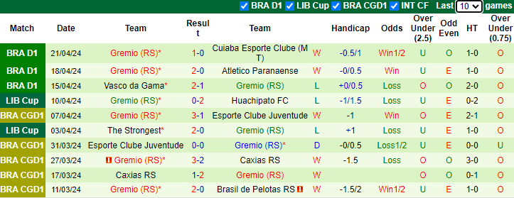 Nhận định, soi kèo Estudiantes La Plata vs Gremio, 5h00 ngày 24/4: Chiến thắng thứ 6 - Ảnh 2