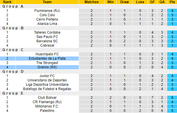 Nhận định, soi kèo Estudiantes La Plata vs Gremio, 5h00 ngày 24/4: Chiến thắng thứ 6 - Ảnh 4