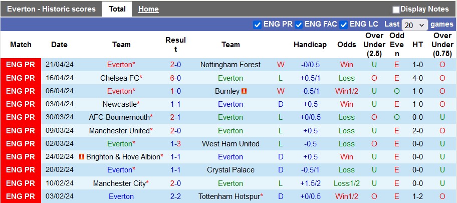 Nhận định, soi kèo Everton với Liverpool, 2h00 ngày 25/4: Sức mạnh của Lữ đoàn đỏ - Ảnh 1