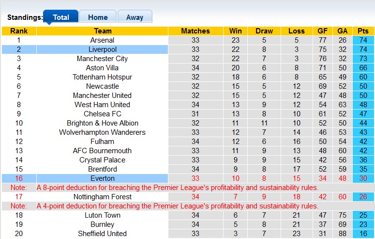 Nhận định, soi kèo Everton với Liverpool, 2h00 ngày 25/4: Sức mạnh của Lữ đoàn đỏ - Ảnh 4