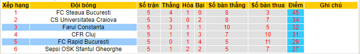 Nhận định, soi kèo Farul Constanta với FC Rapid, 22h59 ngày 24/04: Cuộc chiến top 3 - Ảnh 5