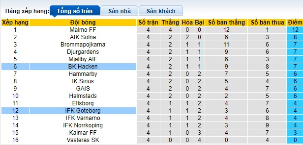Nhận định, soi kèo Goteborg với Hacken, 0h00 ngày 25/4: Ca khúc khải hoàn - Ảnh 1