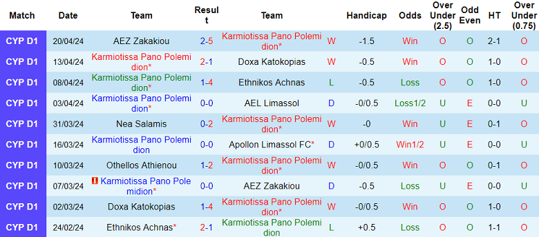Nhận định, soi kèo Karmiotissa với Othellos, 22h00 ngày 24/4: Cửa trên đáng tin - Ảnh 2