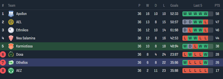 Nhận định, soi kèo Karmiotissa với Othellos, 22h00 ngày 24/4: Cửa trên đáng tin - Ảnh 4