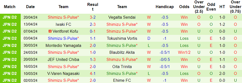 Nhận định, soi kèo Kataller Toyama với Shimizu S-Pulse, 17h00 ngày 24/4: Tạm biệt chủ nhà - Ảnh 2