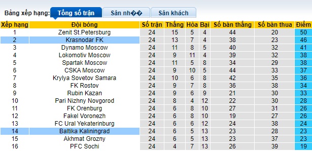 Nhận định, soi kèo Krasnodar với Baltika Kaliningrad, 0h30 ngày 25/4: Ám ảnh xa nhà - Ảnh 1