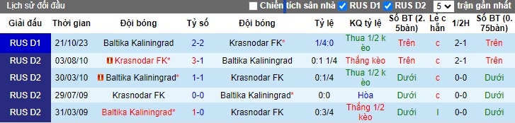 Nhận định, soi kèo Krasnodar với Baltika Kaliningrad, 0h30 ngày 25/4: Ám ảnh xa nhà - Ảnh 2