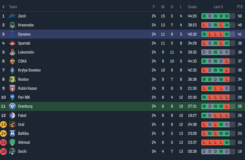 Nhận định, soi kèo Orenburg với Dynamo Moscow, 20h00 ngày 24/4: Đối thủ yêu thích - Ảnh 4