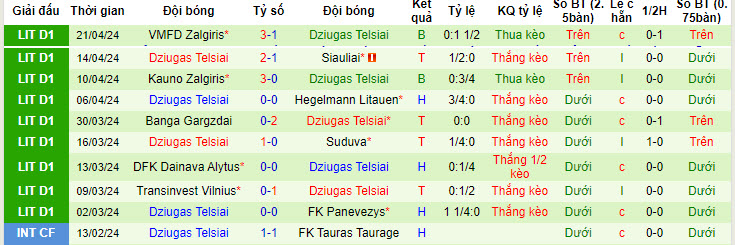 Nhận định, soi kèo Panevezys vs Dziugas Telsiai, 22h00 ngày 24/04: Vươn lên vị trí nhì bảng - Ảnh 2