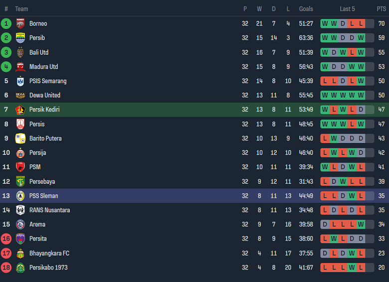 Nhận định, soi kèo Persik Kediri với PSS Sleman, 19h00 ngày 24/4: Tin vào cửa trên - Ảnh 4