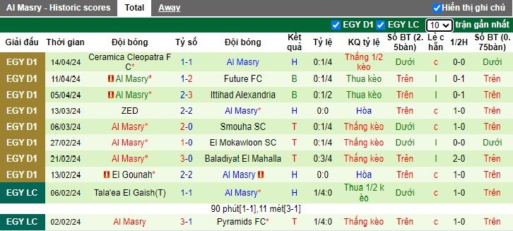 Nhận định, soi kèo Pharco với Al Masry, 0h00 ngày 24/4: Ca khúc khải hoàn - Ảnh 3