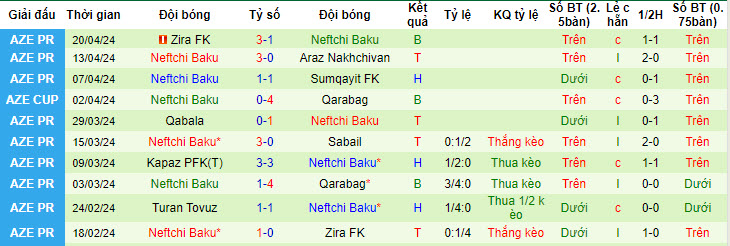 Nhận định, soi kèo Qarabag với Neftchi Baku, 22h59 ngày 24/04: Trận đấu thủ tục - Ảnh 2