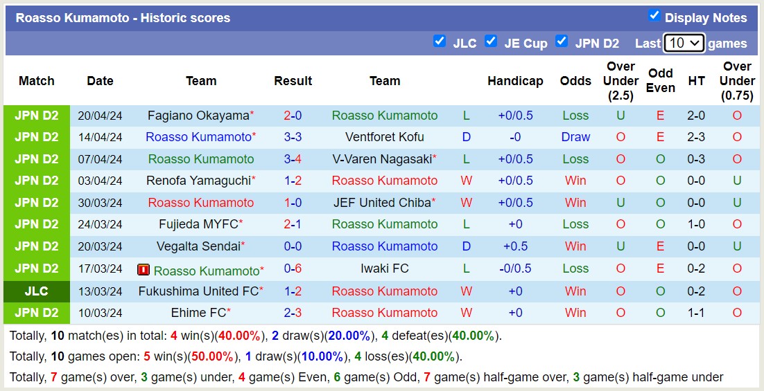 Nhận định, soi kèo Roasso Kumamoto với Sagan Tosu, 17h00 ngày 24/4: Tưng bừng bàn thắng - Ảnh 1