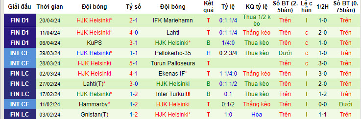 Nhận định, soi kèo Seinajoki với HJK Helsinki, 22h59 ngày 24/04: Nhà vô địch gặp khó - Ảnh 3