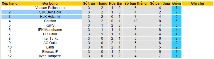 Nhận định, soi kèo Seinajoki với HJK Helsinki, 22h59 ngày 24/04: Nhà vô địch gặp khó - Ảnh 5
