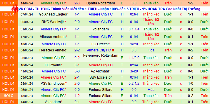 Nhận định, soi kèo Twente Enschede vs Almere City, 23h45 ngày 24/4: Khi khách hết động lực - Ảnh 3