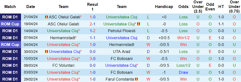 Nhận định, soi kèo U Cluj với Politehnica Iasi, 20h45 ngày 24/4: Nỗi sợ sân khách - Ảnh 1