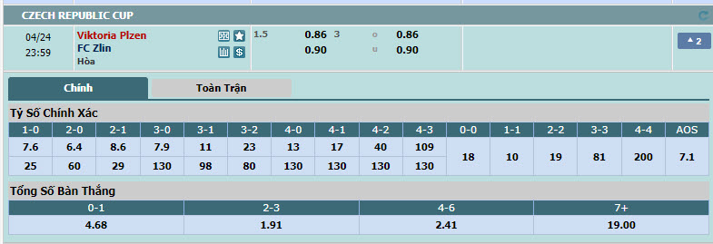 Nhận định, soi kèo Viktoria Plzen với FC Fastav Zlin, 22h59 ngày 24/04: Lý lẽ của kẻ mạnh - Ảnh 1